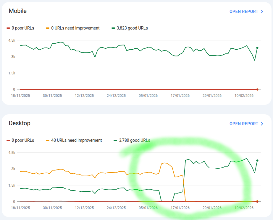 Core Web Vitals: 3k+ URLs improved from “need improvement” to “good” in days.